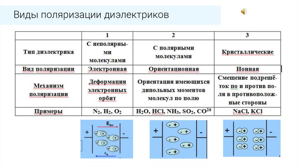 Виды поляризации диэлектриков