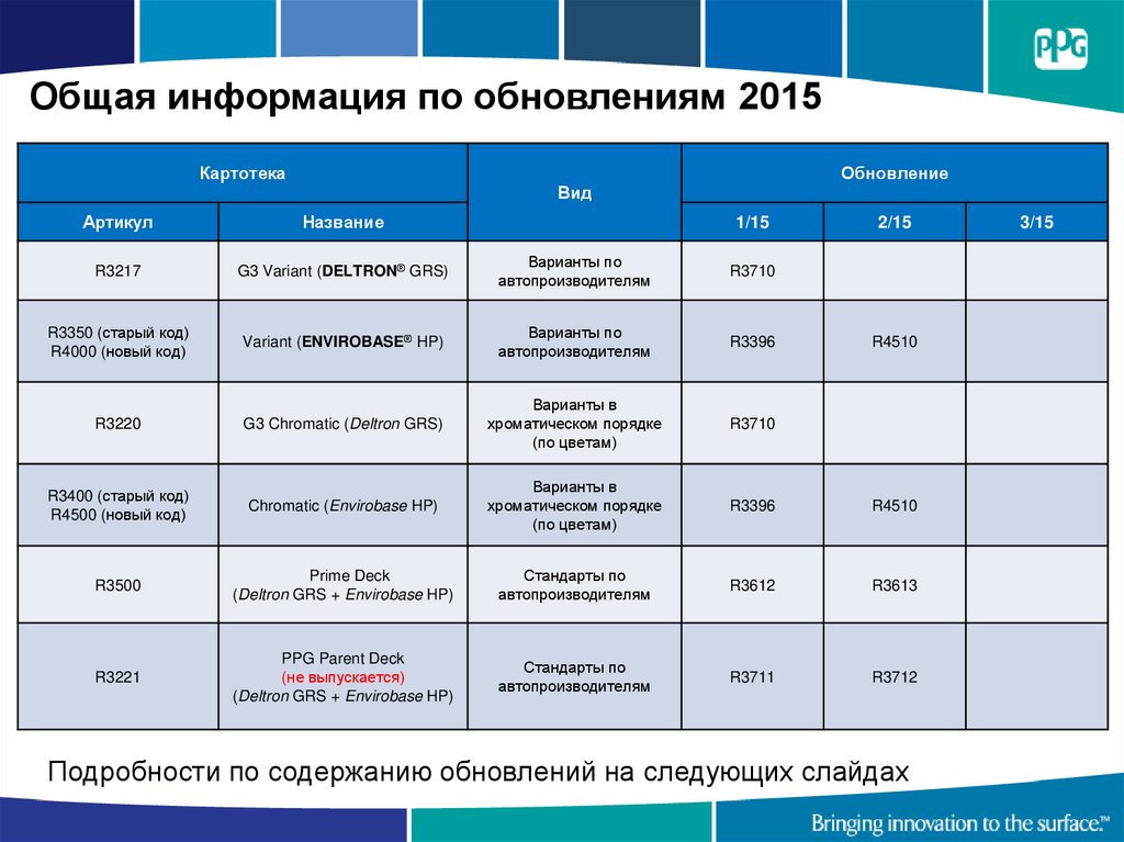 Общая информация по обновлениям 2015