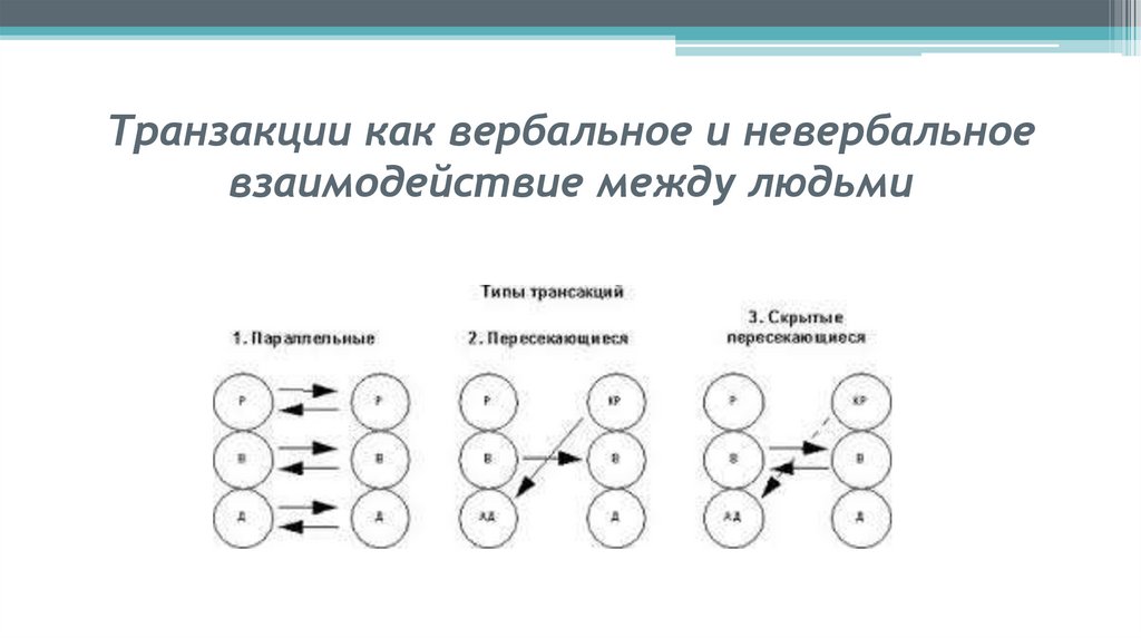 Транзакции как вербальное и невербальное взаимодействие между людьми