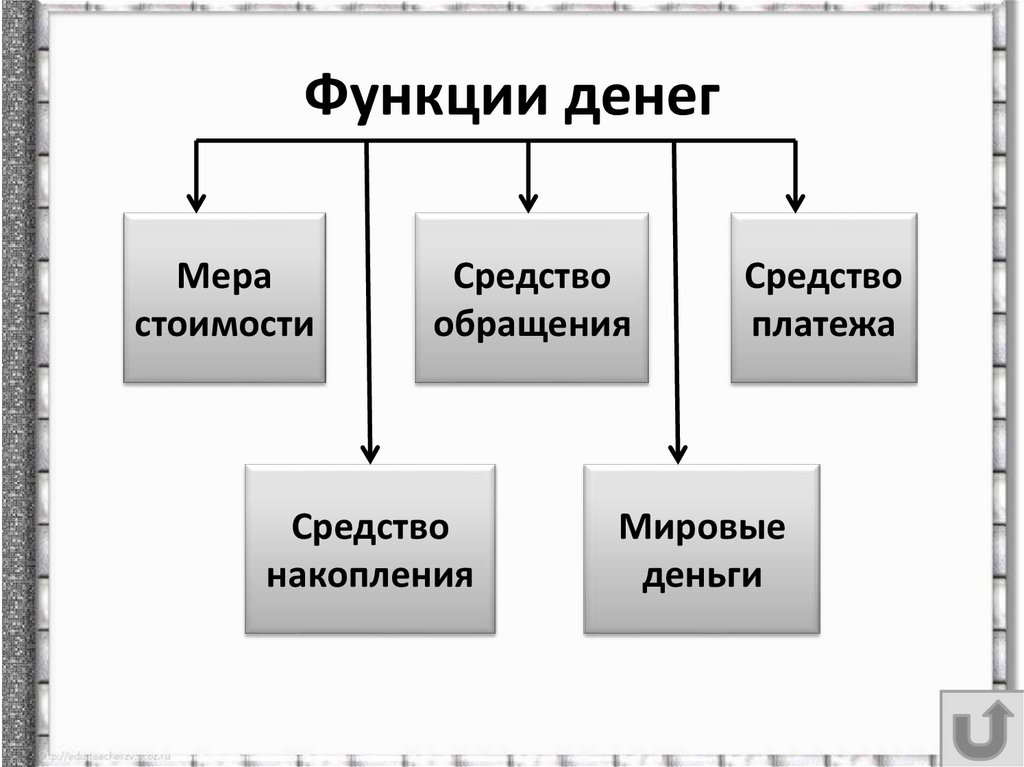 Функции денег
