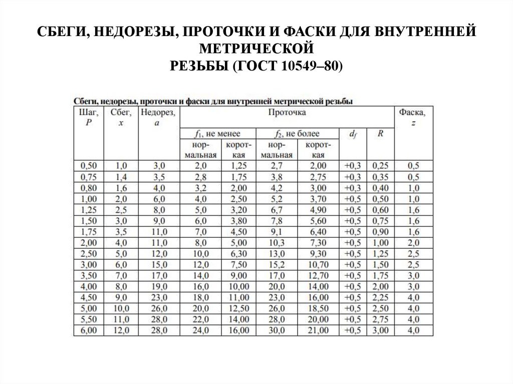СБЕГИ, НЕДОРЕЗЫ, ПРОТОЧКИ И ФАСКИ ДЛЯ ВНУТРЕННЕЙ МЕТРИЧЕСКОЙ РЕЗЬБЫ (ГОСТ 10549–80)