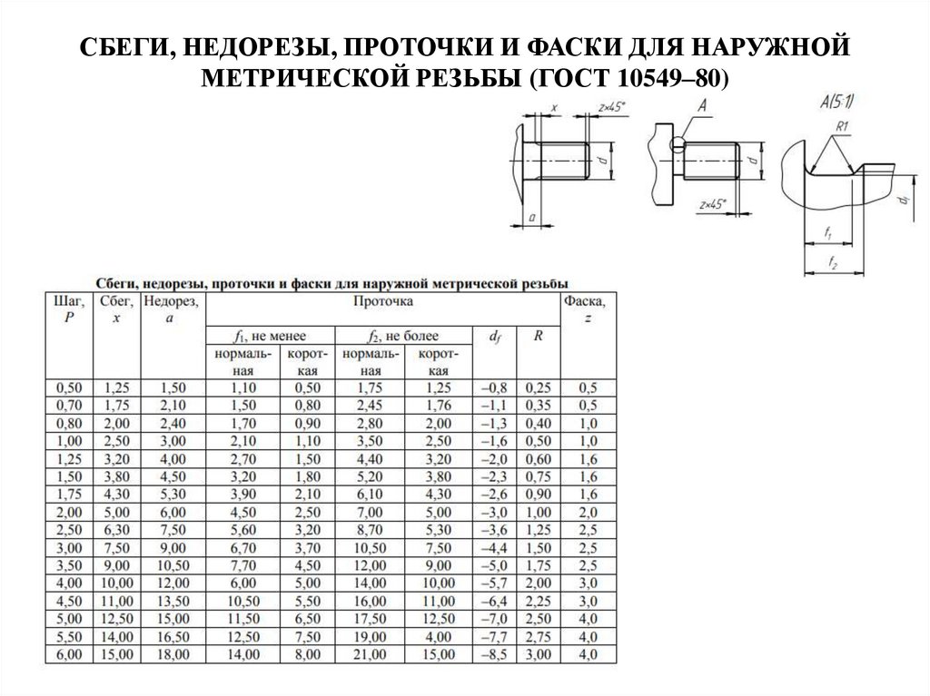 СБЕГИ, НЕДОРЕЗЫ, ПРОТОЧКИ И ФАСКИ ДЛЯ НАРУЖНОЙ МЕТРИЧЕСКОЙ РЕЗЬБЫ (ГОСТ 10549–80)
