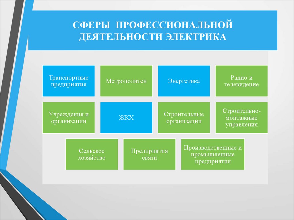 СФЕРЫ ПРОФЕССИОНАЛЬНОЙ ДЕЯТЕЛЬНОСТИ ЭЛЕКТРИКА
