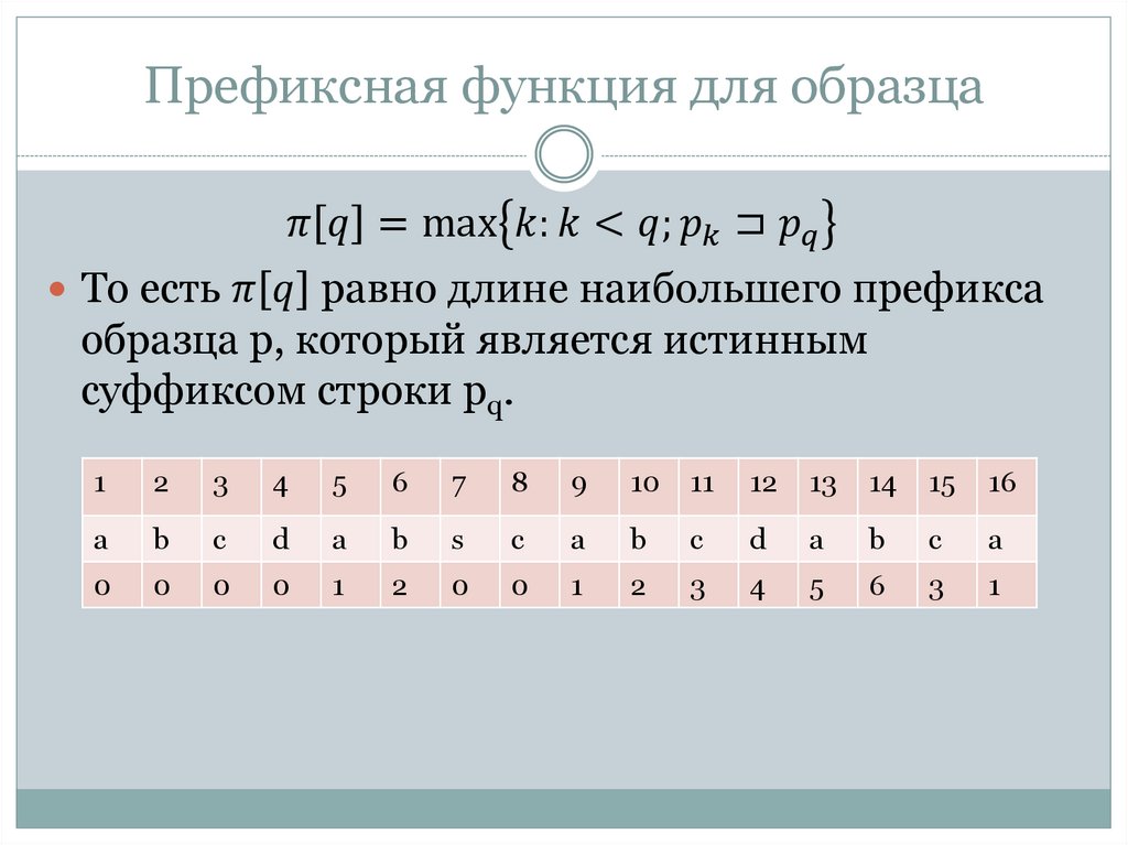 Префиксная функция для образца