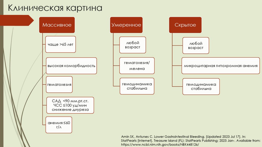 Клиническая картина
