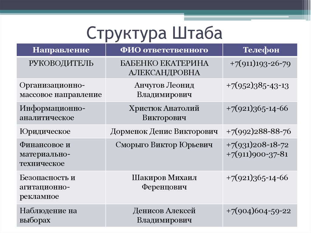 Структура Штаба