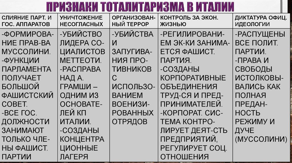 ПРИЗНАКИ ТОТАЛИТАРИЗМА В ИТАЛИИ