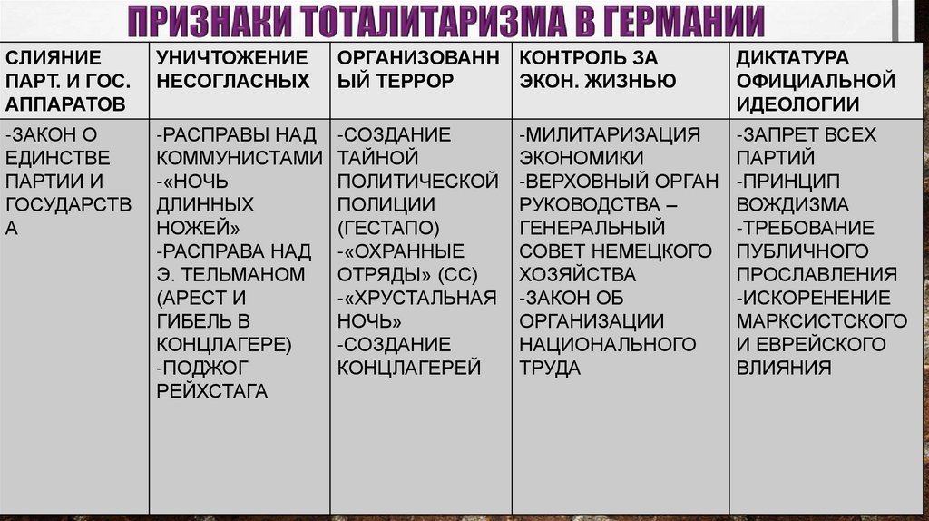 ПРИЗНАКИ ТОТАЛИТАРИЗМА В ГЕРМАНИИ