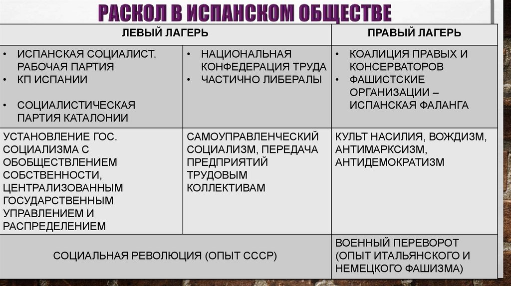 РАСКОЛ В ИСПАНСКОМ ОБЩЕСТВЕ