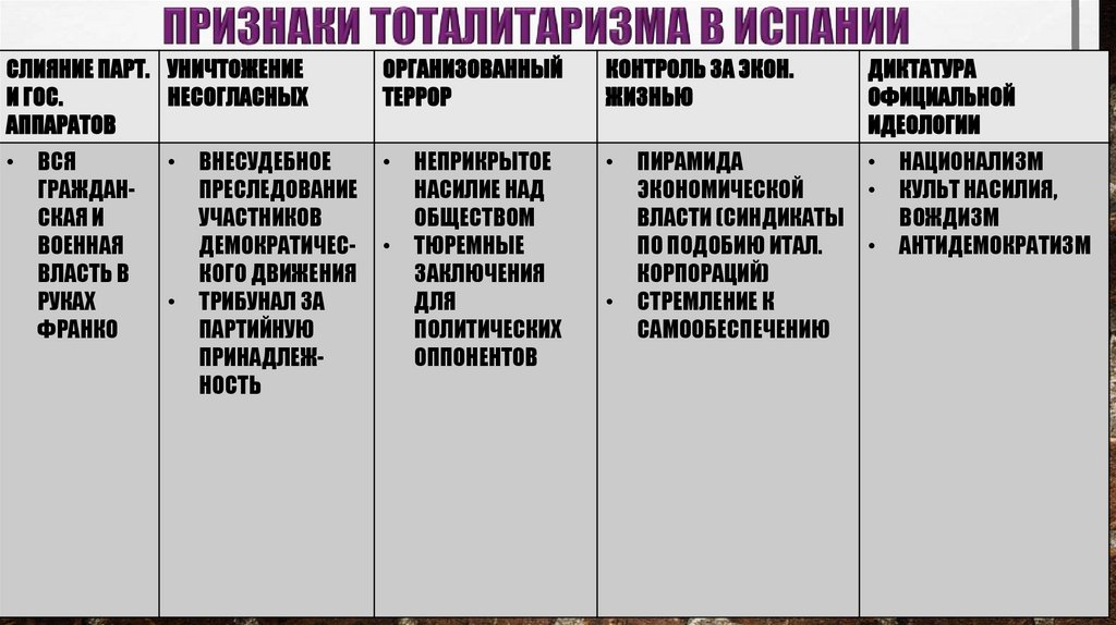 ПРИЗНАКИ ТОТАЛИТАРИЗМА В ИСПАНИИ