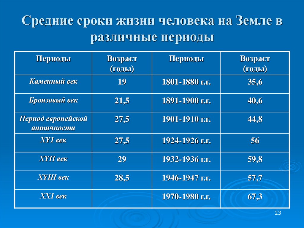 Средние сроки жизни человека на Земле в различные периоды