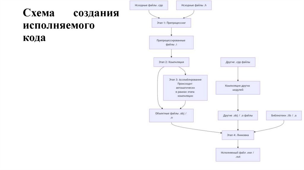Схема создания исполняемого кода
