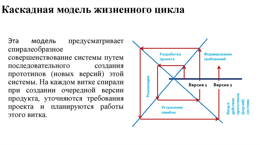 Каскадная модель жизненного цикла