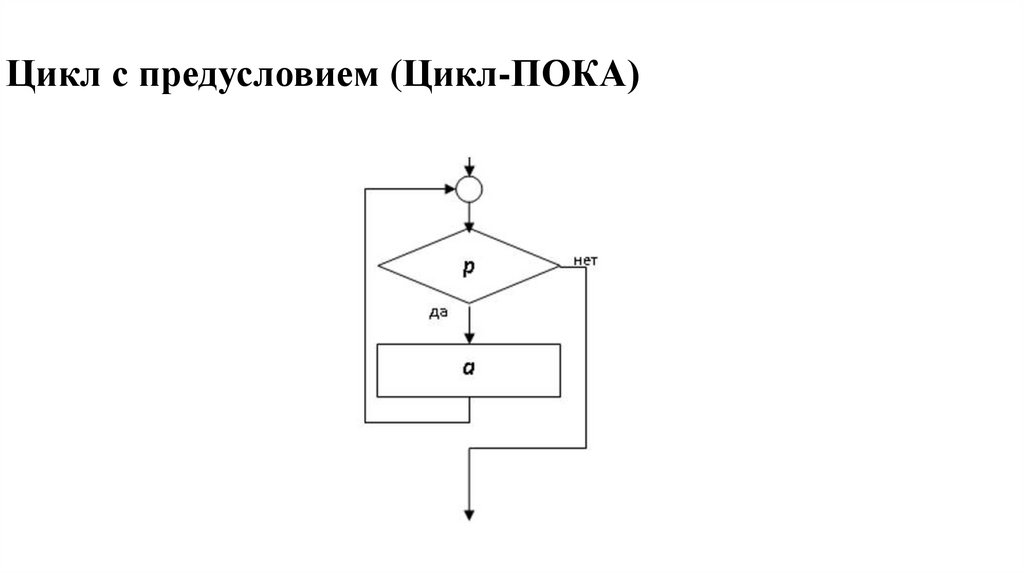 Цикл с предусловием (Цикл-ПОКА)