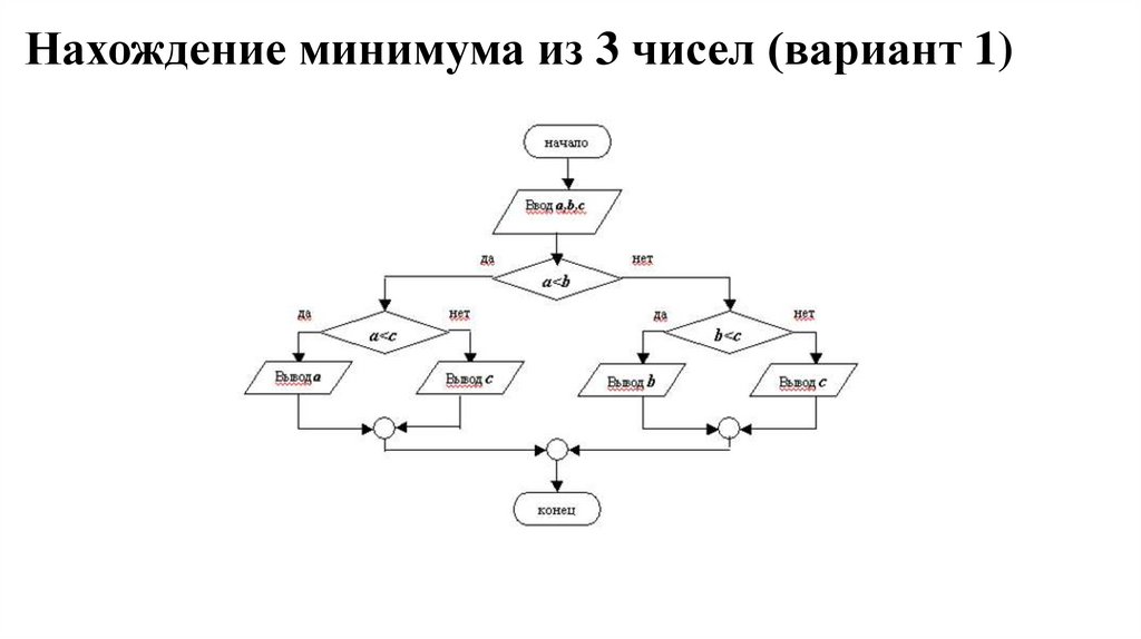 Нахождение минимума из 3 чисел (вариант 1)