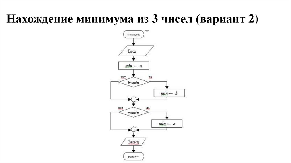 Нахождение минимума из 3 чисел (вариант 2)