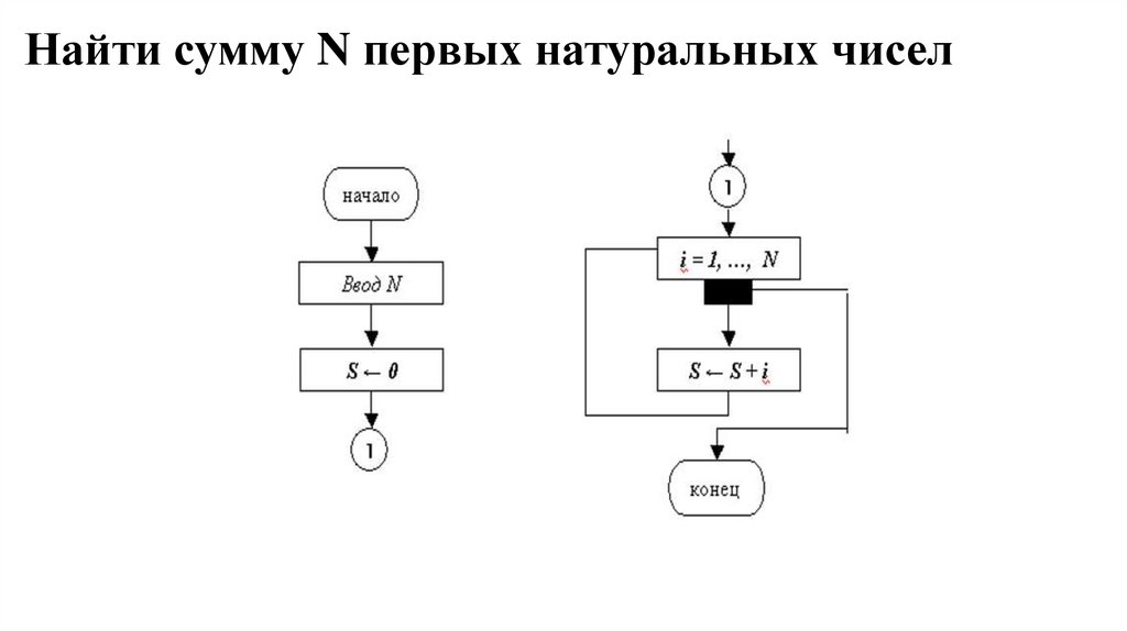 Найти сумму N первых натуральных чисел