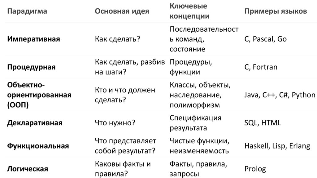 Основные подпарадигмы декларативного программирования