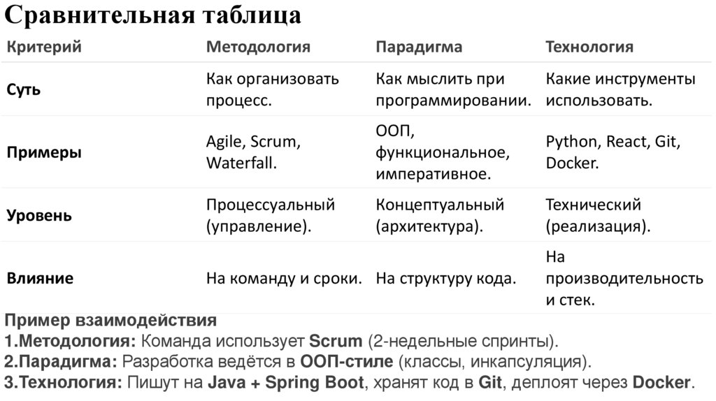 Основные подпарадигмы императивного программирования.