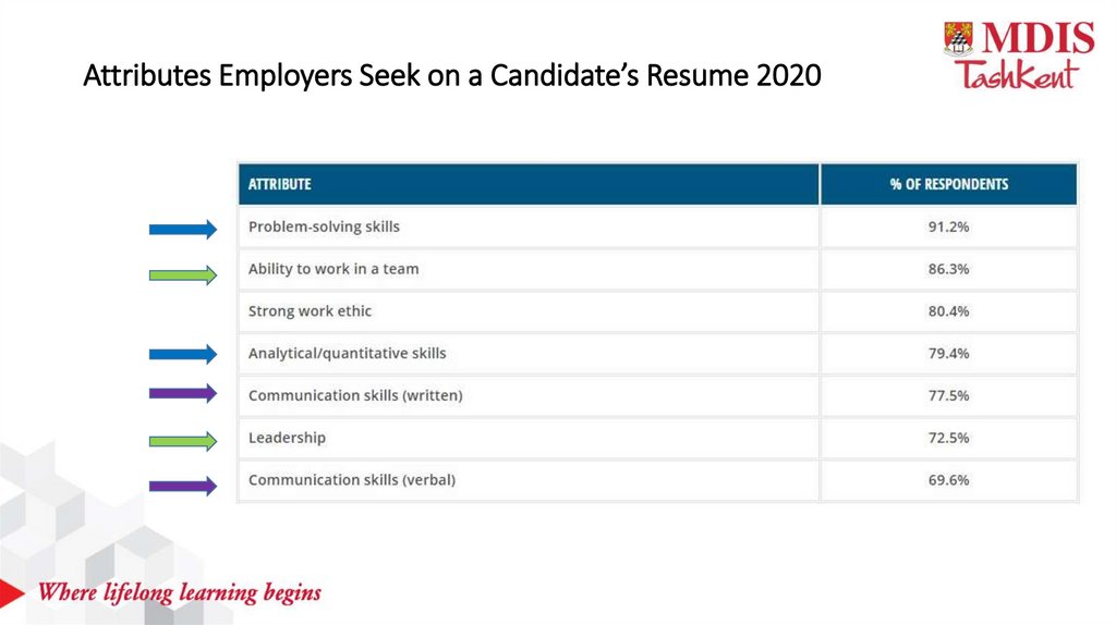 Attributes Employers Seek on a Candidate’s Resume 2020