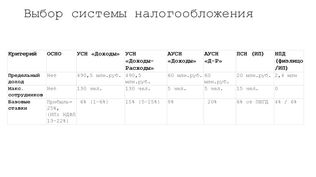 Выбор системы налогообложения