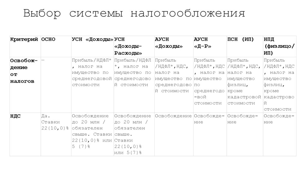Выбор системы налогообложения