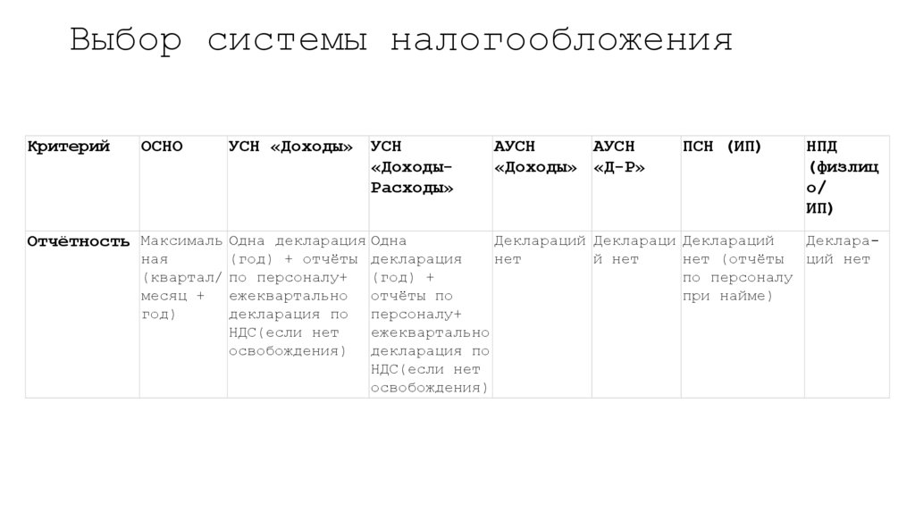 Выбор системы налогообложения