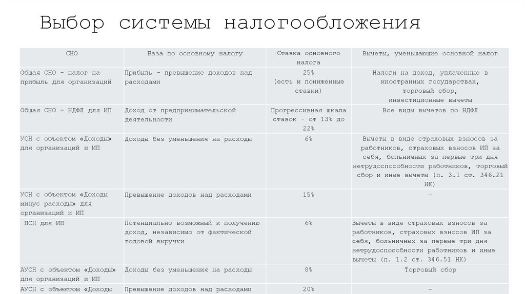 Выбор системы налогообложения