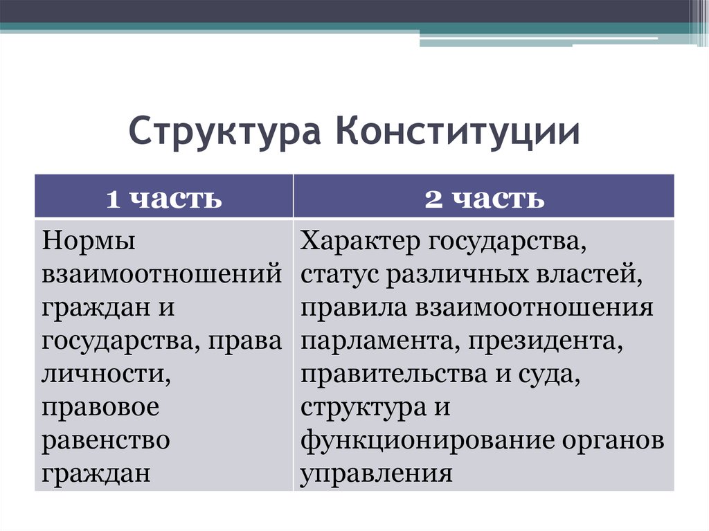 Структура Конституции