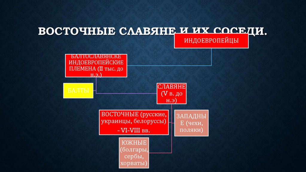 Восточные славяне и их соседи.