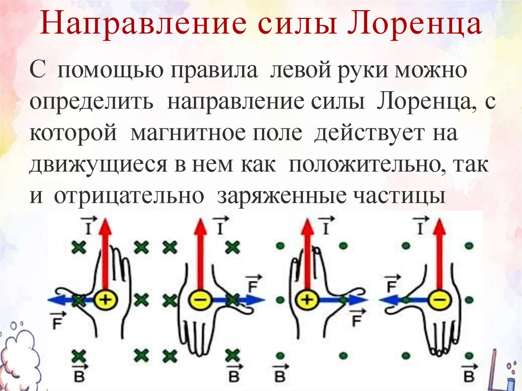 Направление силы Лоренца