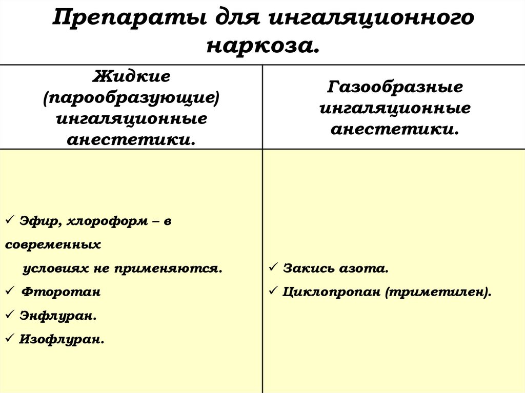 Препараты для ингаляционного наркоза.