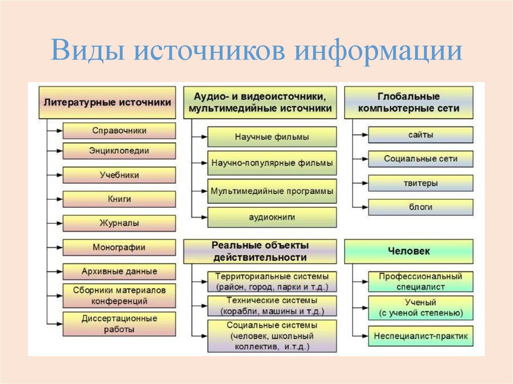 Виды источников информации