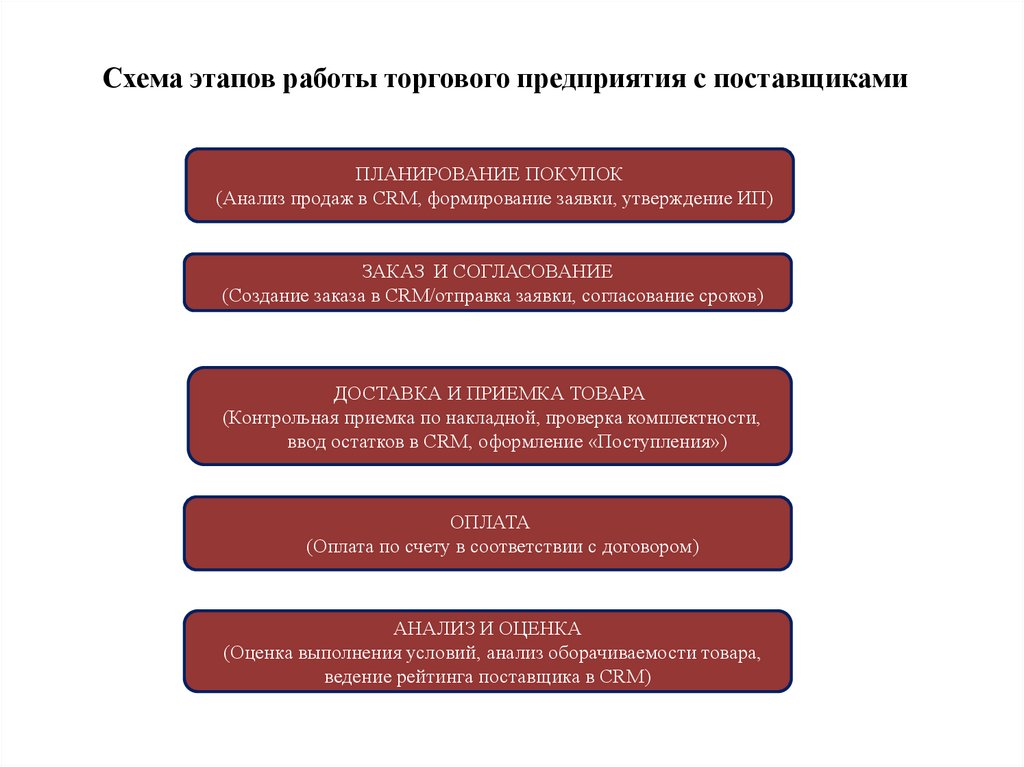 Схема этапов работы торгового предприятия с поставщиками