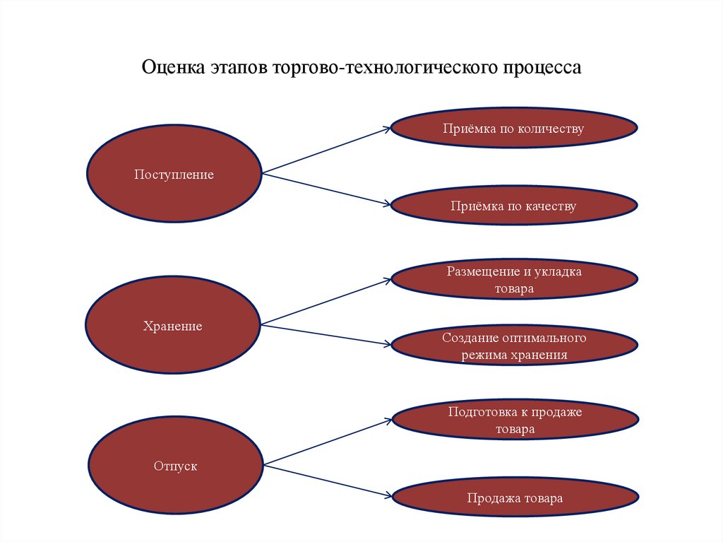 Оценка этапов торгово-технологического процесса
