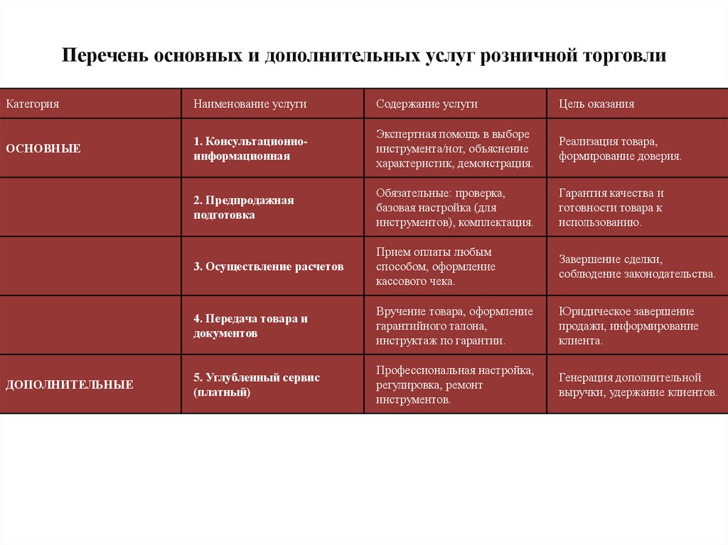 Перечень основных и дополнительных услуг розничной торговли