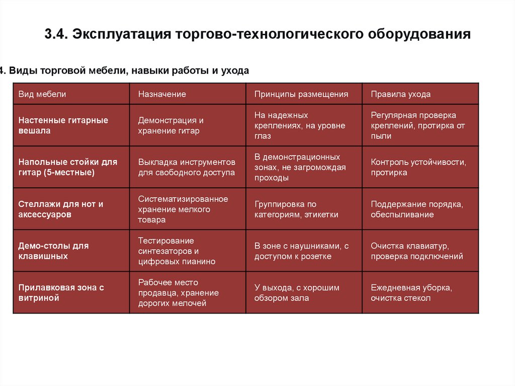 4. Виды торговой мебели, навыки работы и ухода