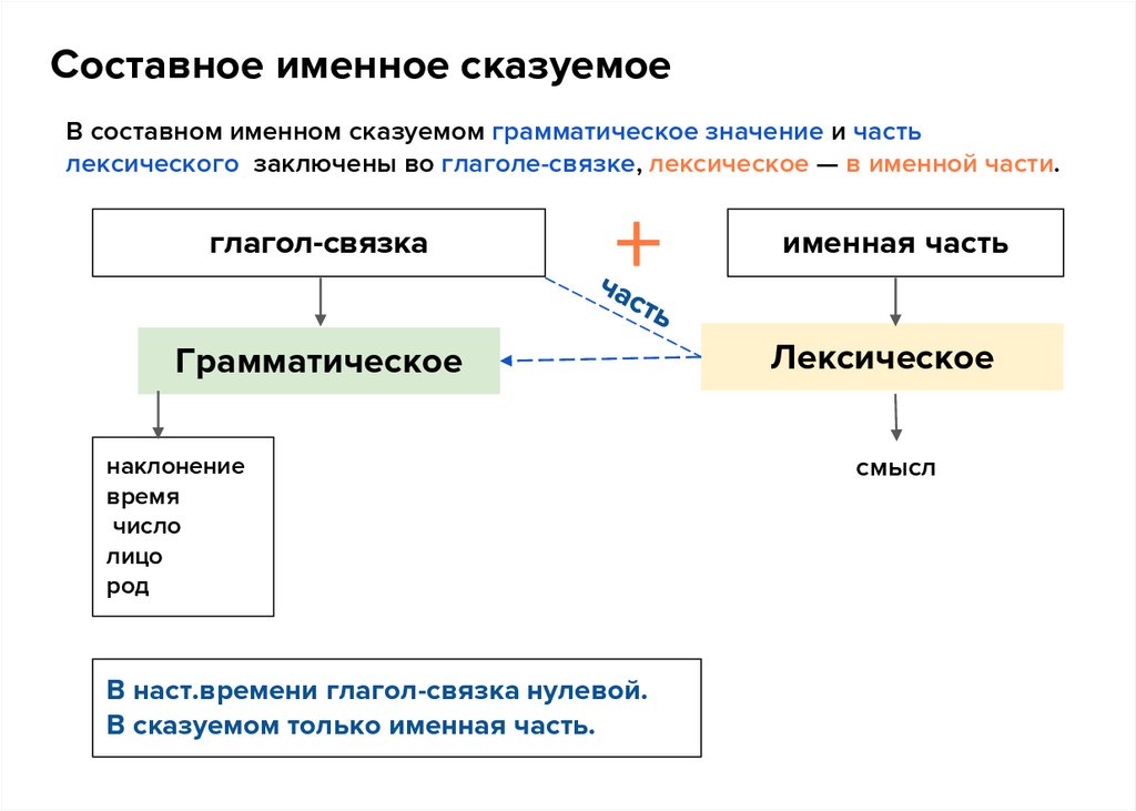 В составном именном сказуемом грамматическое значение и часть лексического заключены во глаголе-связке, лексическое — в именной