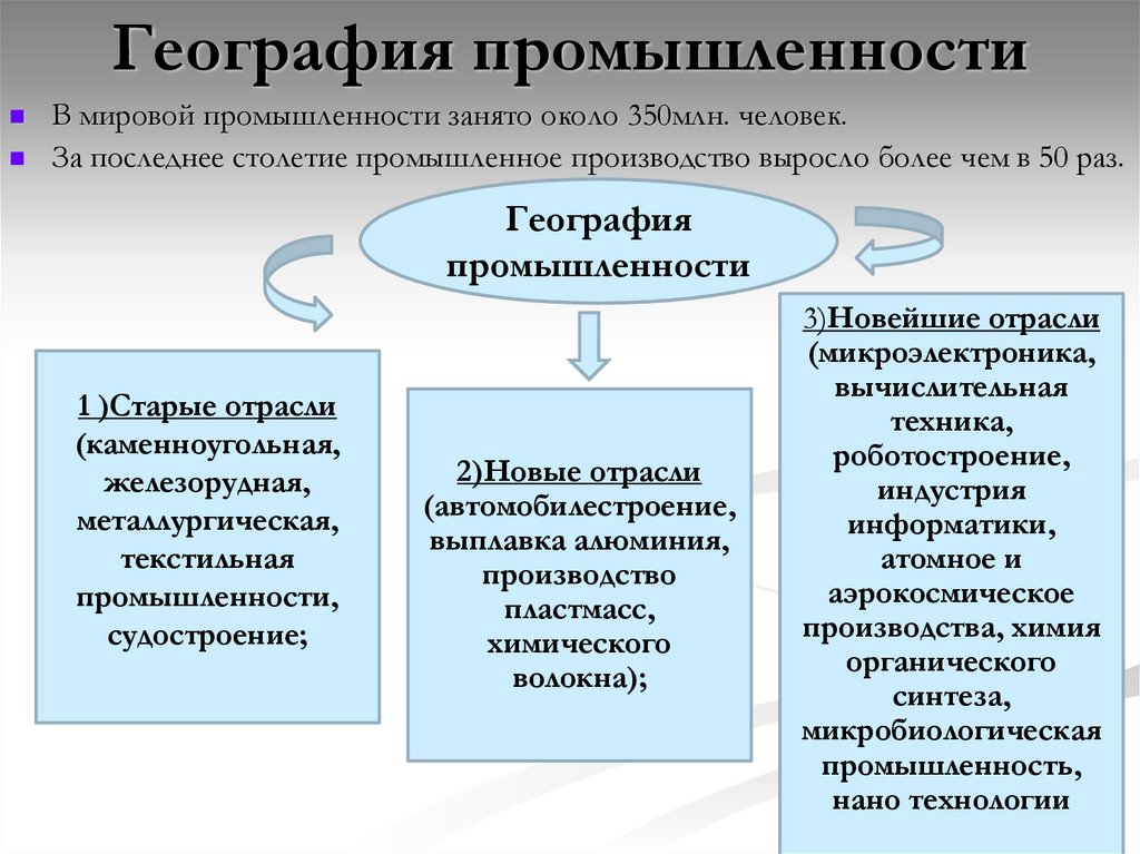 География промышленности