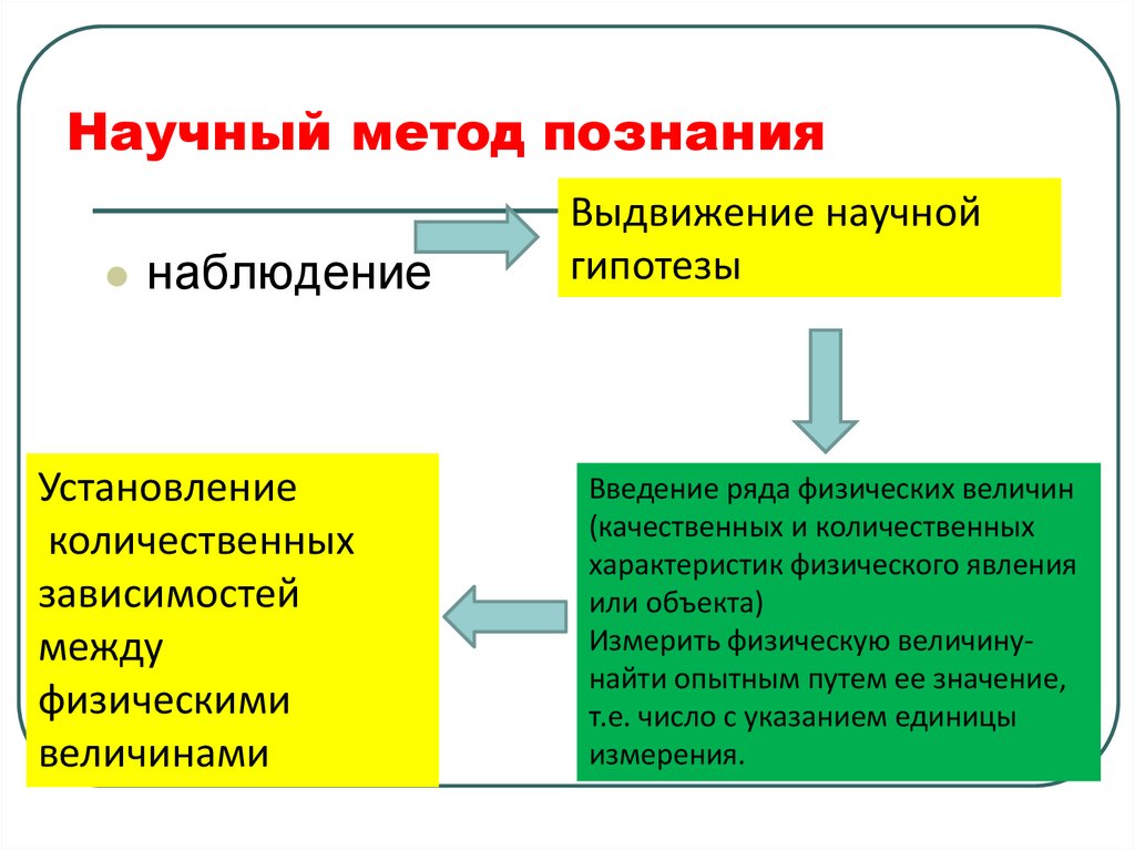 Научный метод познания