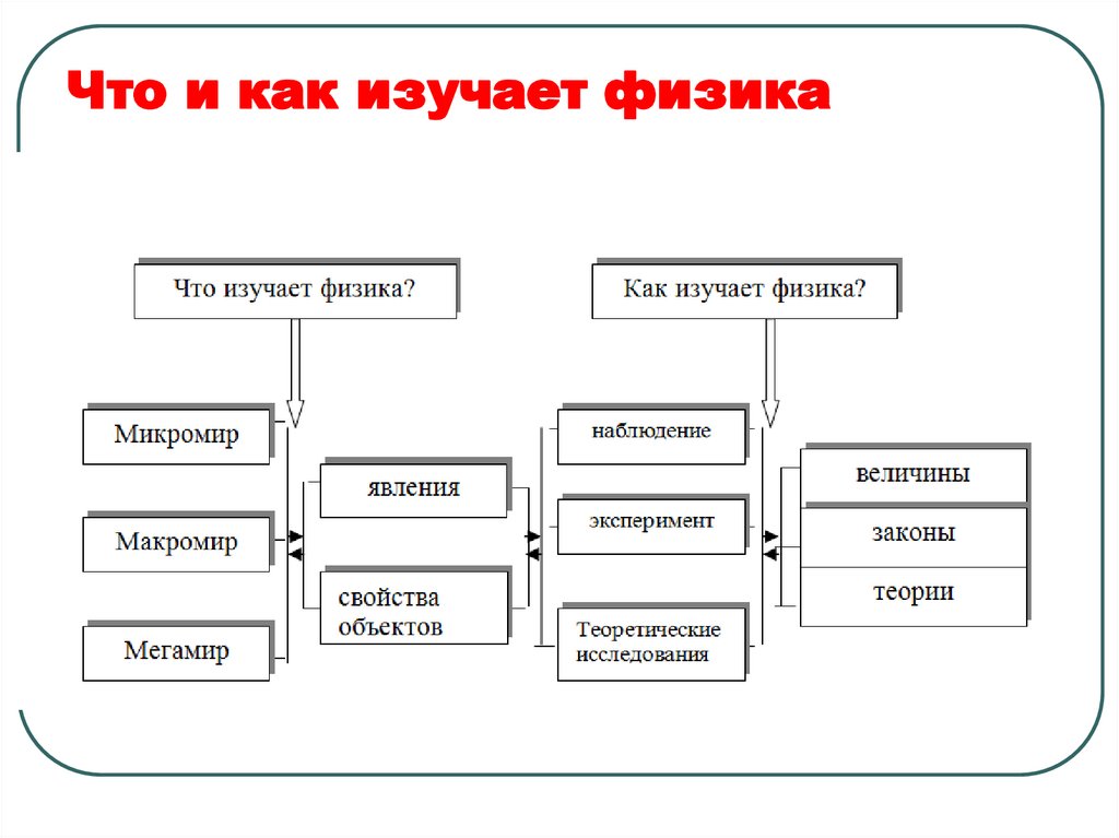Что и как изучает физика
