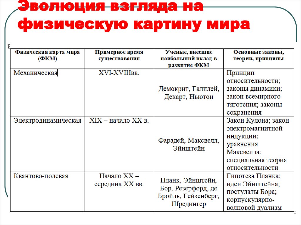 Эволюция взгляда на физическую картину мира