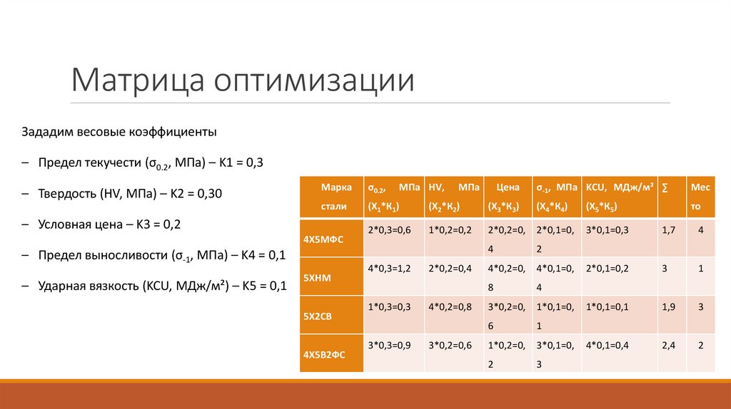 Матрица оптимизации