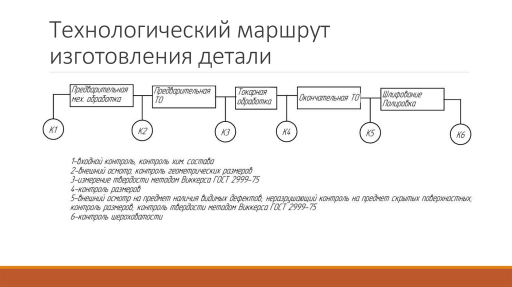 Технологический маршрут изготовления детали