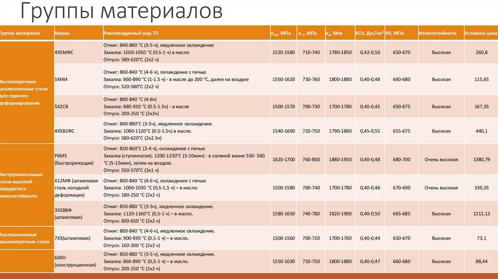 Группы материалов