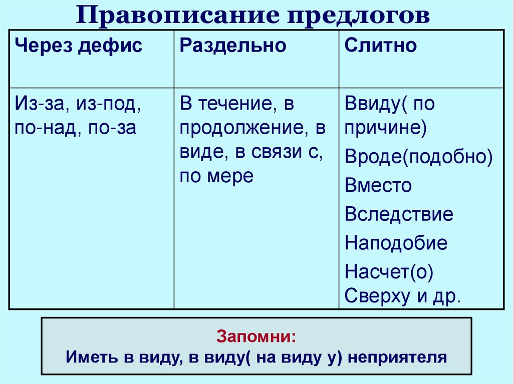 Правописание предлогов