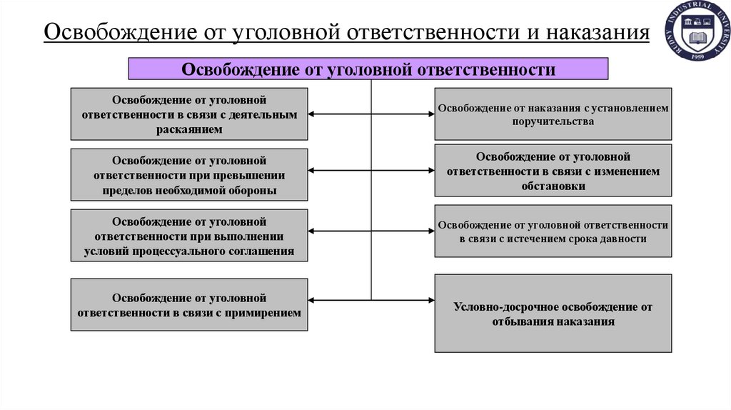 Освобождение от уголовной ответственности и наказания