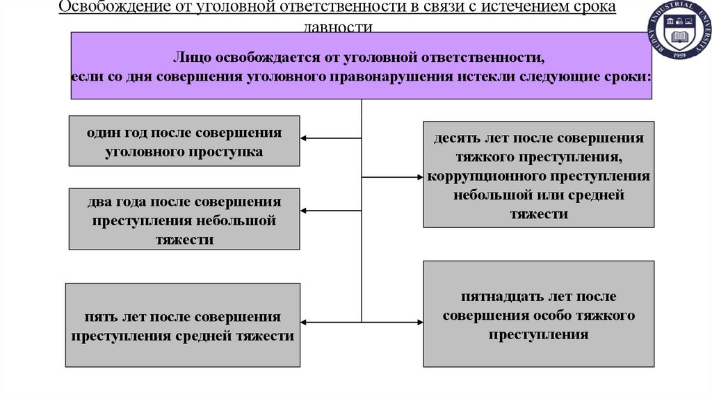 Освобождение от уголовной ответственности в связи с истечением срока давности