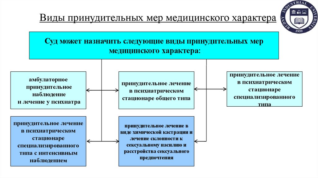 Виды принудительных мер медицинского характера