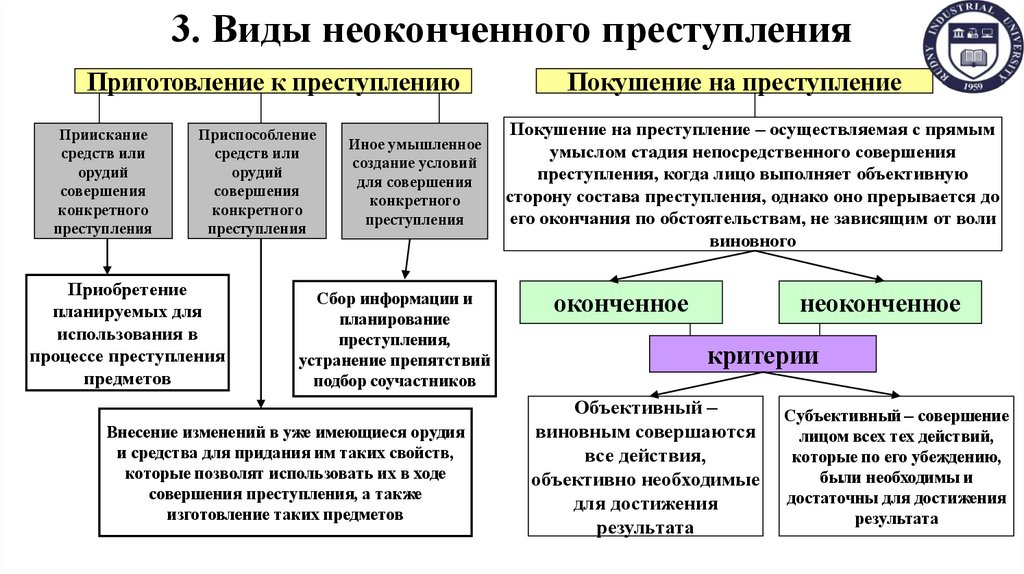 3. Виды неоконченного преступления